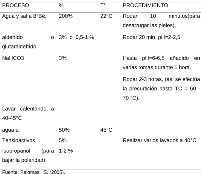 Cuadro 3.  DESENGRASE DESPUÉS DEL PIQUEL. 