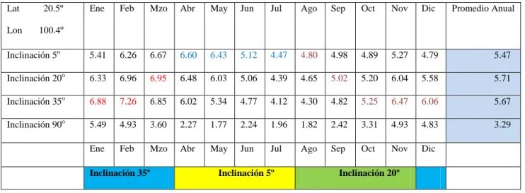 Tabla 2: Evaluación de inclinaciones 