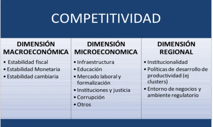 Cuadro 1.  Dimensiones de la competitividad 