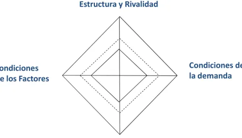 Figura 4.  El doble diamante generalizado de Moon, Rugman y  Verbeke  Condiciones De los Factores Condiciones de la demandaEstructura y Rivalidad