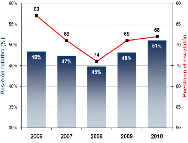 Gráfico  2.  Evolución  de  la  posición  de  Colombia  en  los  Indicadores  de  competitividad 