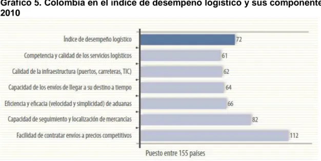 Gráfico 5. Colombia en el índice de desempeño logístico y sus componentes,  2010 