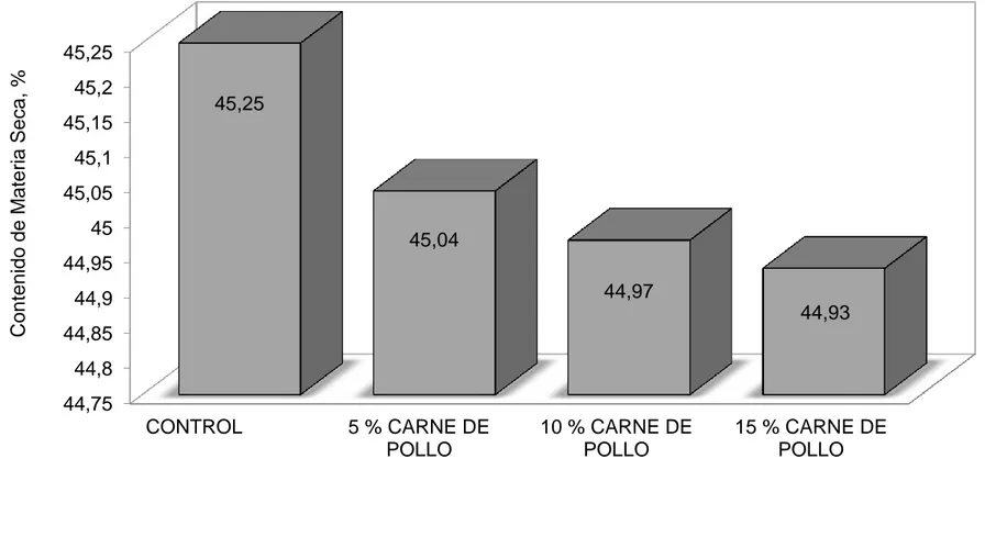 Gráfico 3.  Contenido de materia seca  (%), del queso de cerdo elaborado con diferentes niveles de carne de pollo (5, 10, 15 %)