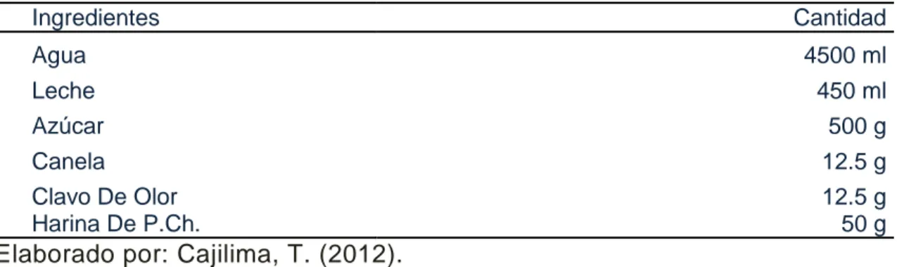 Cuadro 6. FORMULACIÓN DE LA BEBIDA LÁCTEA FUNCIONALEN EL   NIVEL 10% DE HARINA DE PAPA CHINA