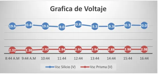 Figura 6.10 Grafica de Voltaje 