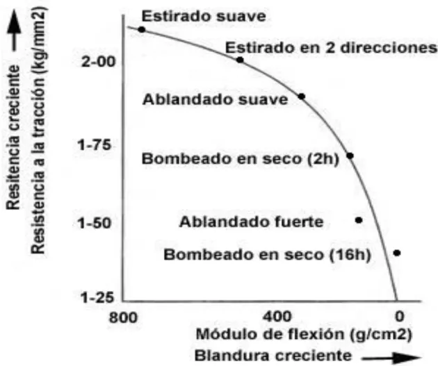 Gráfico 3.  Tipos de ablandado y su efecto sobre las resistencias del cuero.  