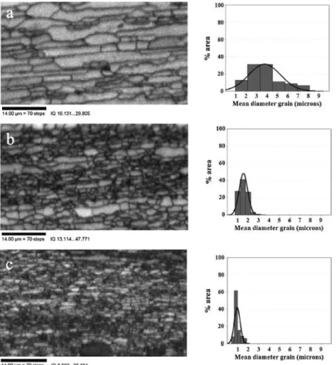 Fig. 8 illustrates the mean grain diameter (MGD) as a function of the milling  time. As it can be seen, the MGD was about 4 lm in un-milled samples, while it was  reduced to 1.5 and 1 lm in samples milled for 5 and 10 h