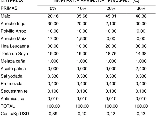 Cuadro 6.   RACIONES EXPERIMENTALES PARA CRECIMIENTO, ENGORDE  MATERIAS 