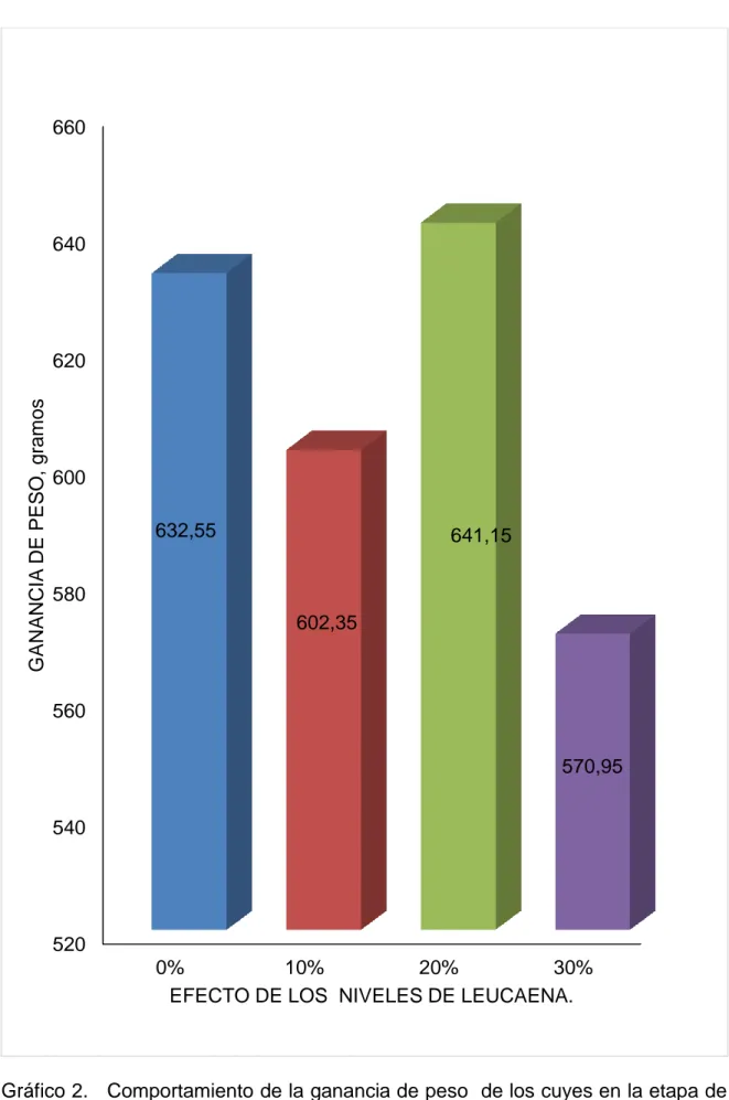 Gráfico 2.   Comportamiento de la ganancia de peso  de los cuyes en la etapa de  crecimiento engorde por efecto de los  diferentes niveles de harina de  leucaena