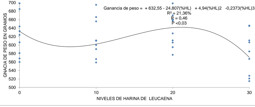 Gráfico  3.   Regresión  de la ganancia de peso  de los cuyes en la etapa de crecimiento engorde por efecto de los  diferentes niveles  de harina de leucaena