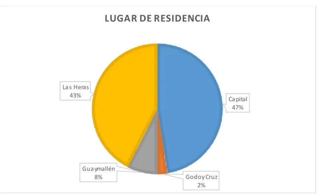Gráfico 4. Distribución de la muestra por lugar de residencia  