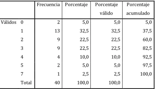 Gráfico 5. Distribución de la muestra por cantidad de hermanos  