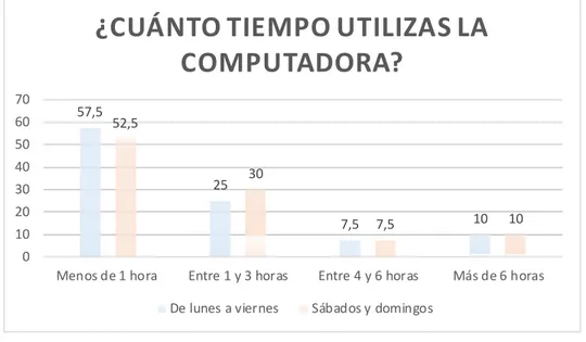 Gráfico 6. Porcentaje de tiempo que los adolescentes utilizan la computadora  