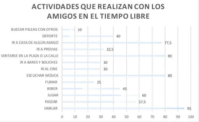 Gráfico 18. Porcentaje: actividades que realizan en el tiempo libre   