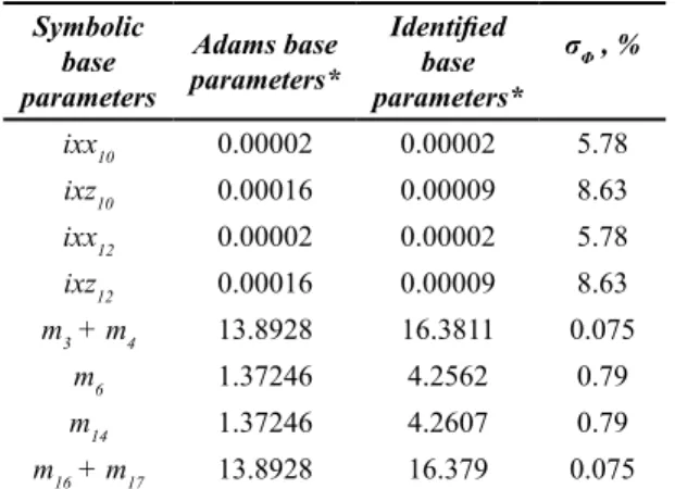 Table 3. Base parameters of model 2 obtained by means of  elimination of parameters with less than 0.3% of dynamic 
