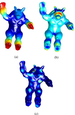 Figure  1  shows  HKS,  WKS  and  GISIF  descriptors  for  the  same  model.  While  heat kernel  signatures are highly  specific  and discriminative (distinguish between local structure of dif-  ferent regions), wave kernel signatures are sensitive descri