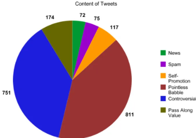Figura 2.6: Proporción de Tweets por contenido