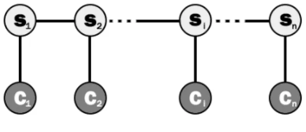 Figura 2.7: Modelo CRF lineal para etiquetar secuencias