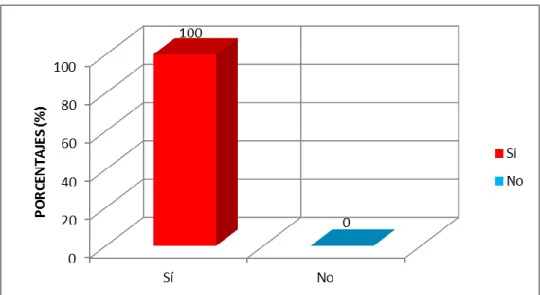Gráfico N° 02 