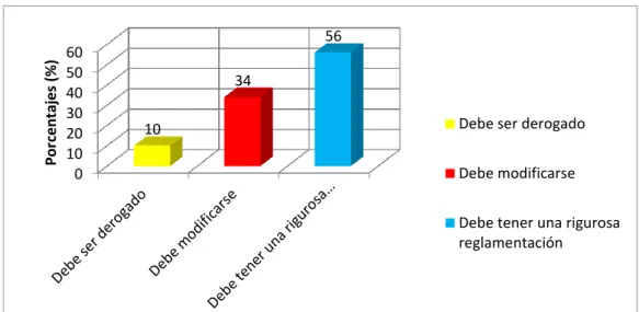 Gráfico N° 10 
