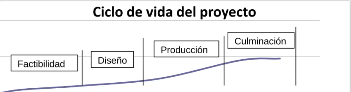 Figura 3. Ciclo de vida del proyecto 