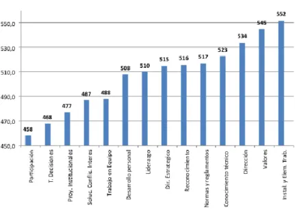 Figura 5. Puntuación total de las variables 