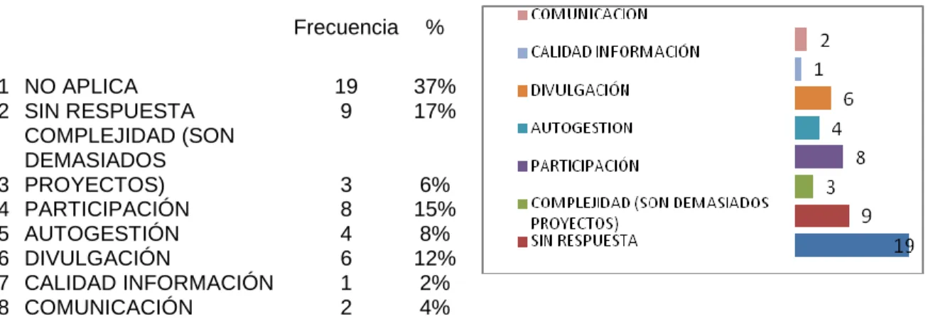 Figura 10. Proyectos institucionales  – causas 