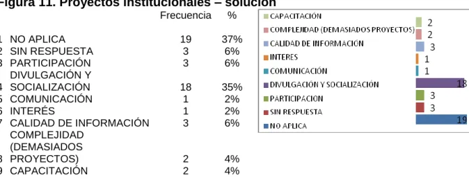 Figura 11. Proyectos institucionales – solución 