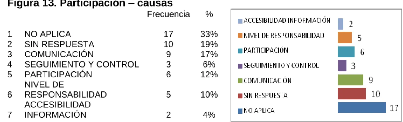 Figura 12. Participación – resultados 