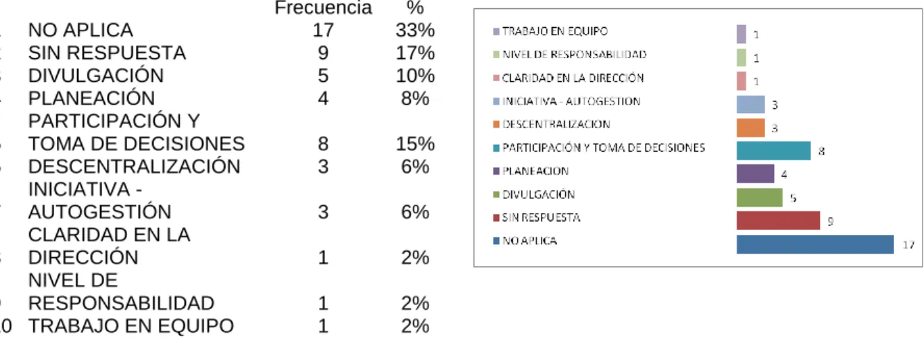 Figura 14. Participación – solución 