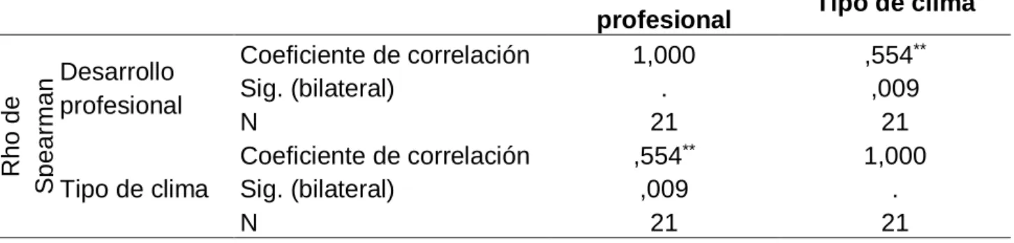 Tabla 9 Relación de las variables tipos de clima institucional con el desarrollo  profesional de docentes 