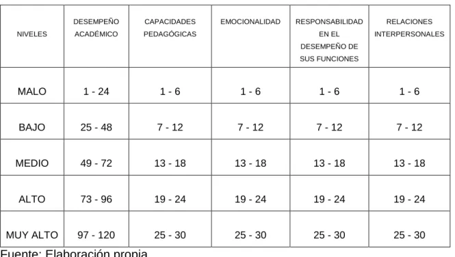 Tabla 2: Baremos para la variable desempeño académico 
