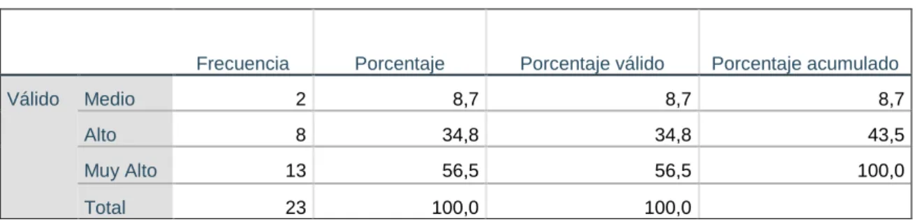 Tabla 4 Nivel de clima institucional 