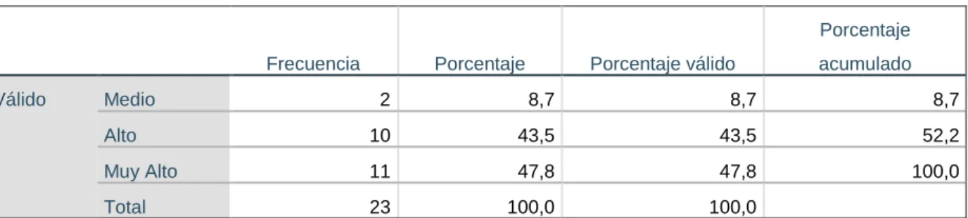 Tabla 7: Nivel de confianza