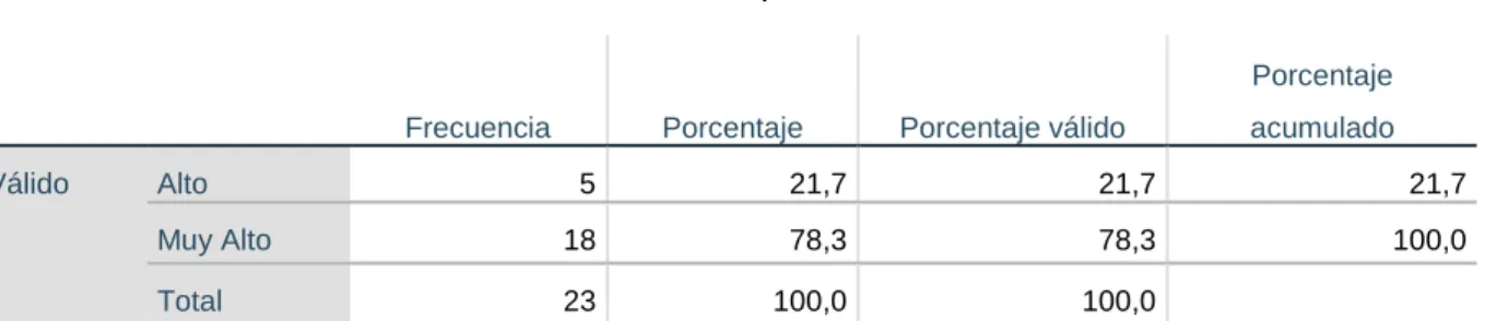 Tabla 9: Nivel de desempeño académico