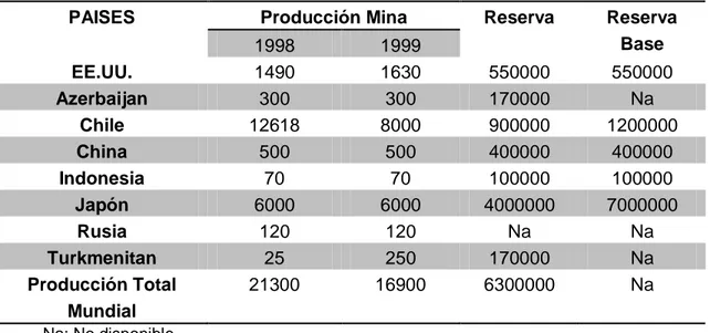 Tabla 2.1. Producción de mina en el mundo, reservas y reserva base 