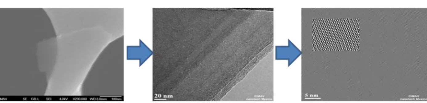 Figure 6: TEM images and hexagonal atomic arrangement of graphene nanosheets 