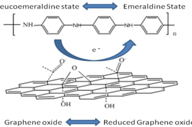 Figure 11. Simultaneous oxidation of polyaniline 