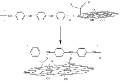 Figure 15. GO dopped polyaniline (PANI/GO) 