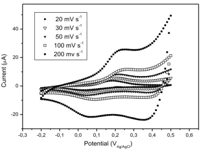 Figure 19. Cyclic voltammograms of the PAni / RGO 100 composite at different scan  rates 