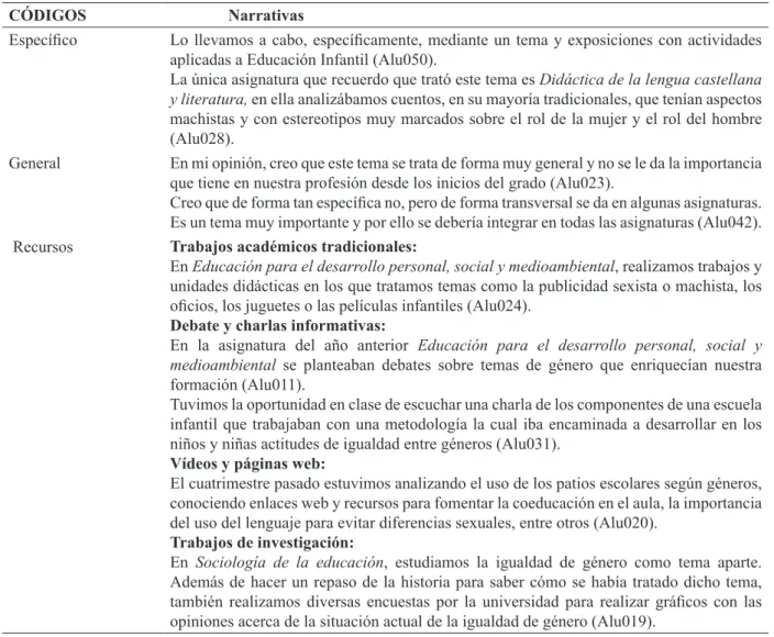 Tabla 6. Experiencias académicas en igualdad de género