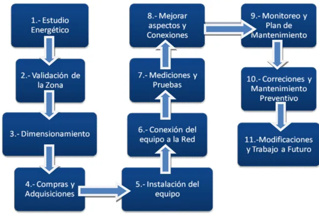 Fig. 2.1.- Organigrama de las etapas consideradas para la realización del proyecto fotovoltaico.