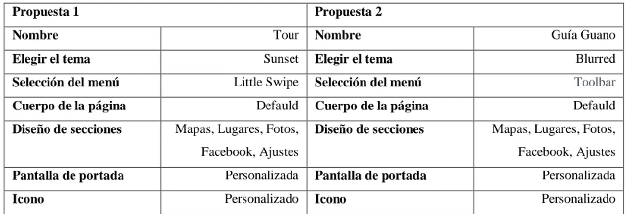 TABLA 12-2: Características Propuesta uno y dos. 