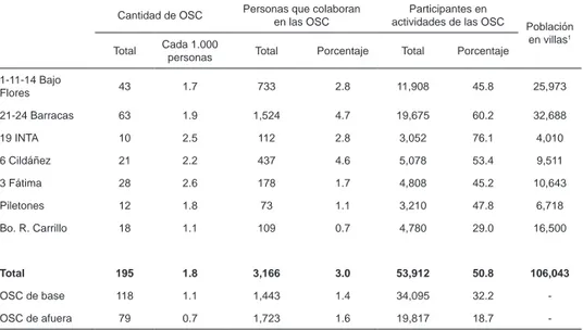 Cuadro 6.1: Densidad del sector de la sociedad civil: