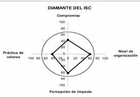 Figura 2: el diamante de la sociedad civil. medición de capacidades.