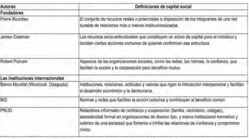 cuadro 3: las vertientes del capital social.