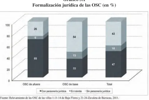 Gráfico 3.1 