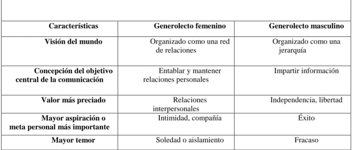 Cuadro retomado Castellanos (2010) pág.37 