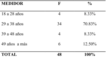 Tabla 1: Edad  de los Docentes de la I.E Alexander Fleming 