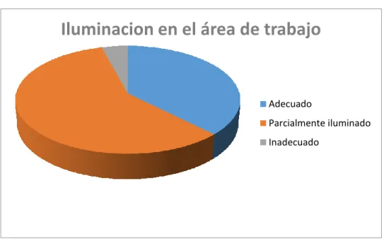 Tabla 5: Iluminación en el área de trabajo 